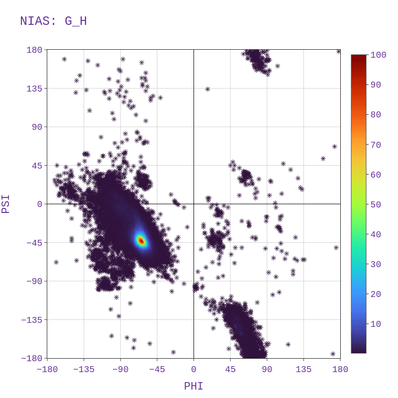 X-Ray [Resol <= 2.5; R-Factor = 20] - Gly (alpha helix)